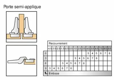 Blum charnire invisible  35 mm srie Clip Top porte semi-applique - ouverture 170