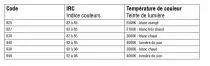 Parathom Retrofit classic A - non gradable - culot E27