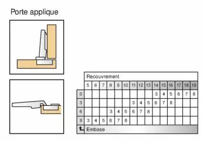 Blum charnire invisible  35 mm srie Clip Top porte applique - ouverture 155