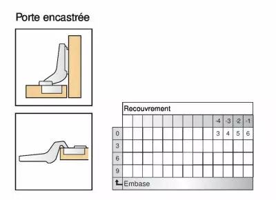 Blum charnire invisible  35 mm srie Clip Top porte encastre paisse - ouverture 95