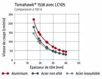 Découpeur plasma Tomahawk® 1538
