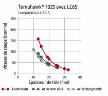 Découpeur plasma Tomahawk® 1025