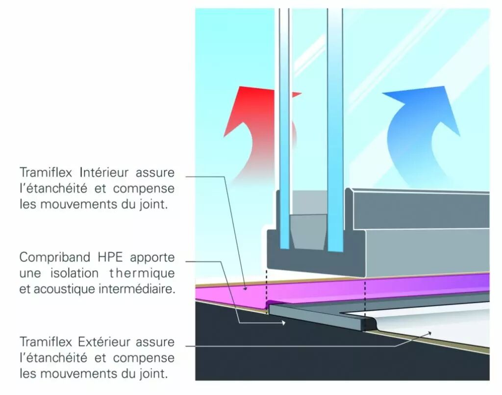 Joint mousse périphérique acoustique pour l'étanchéité des joints